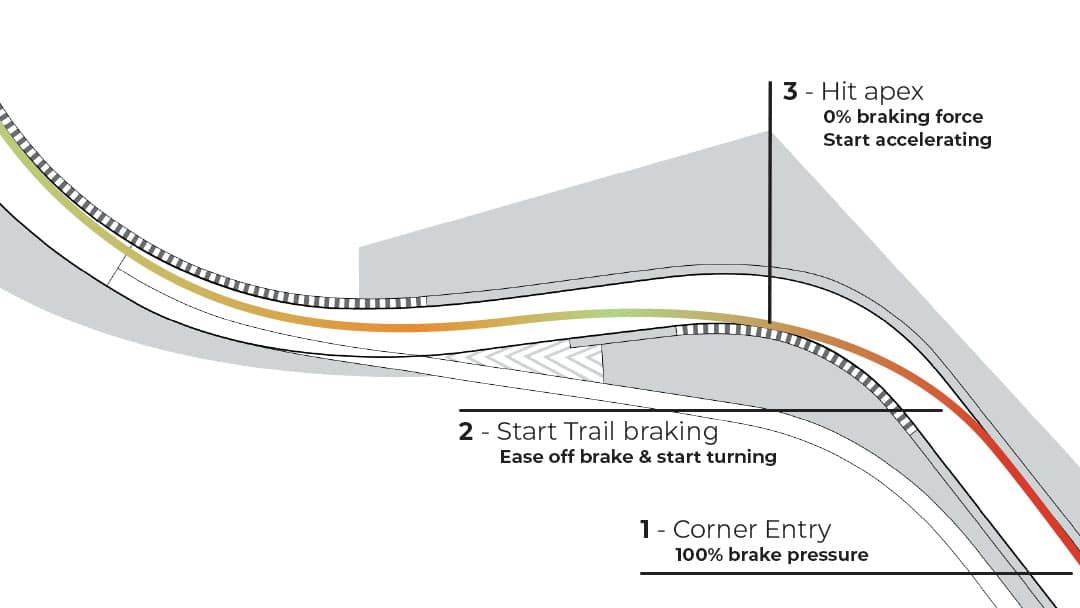 Cornering guide F1 22