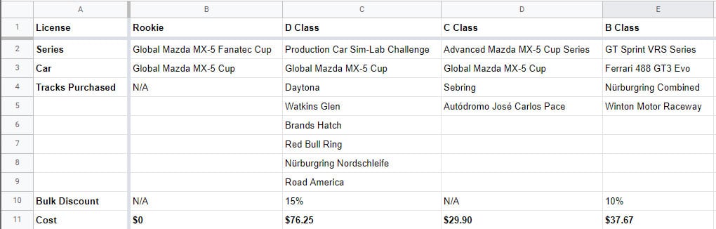 Cheapest Route From Rookie To A Class in iRacing