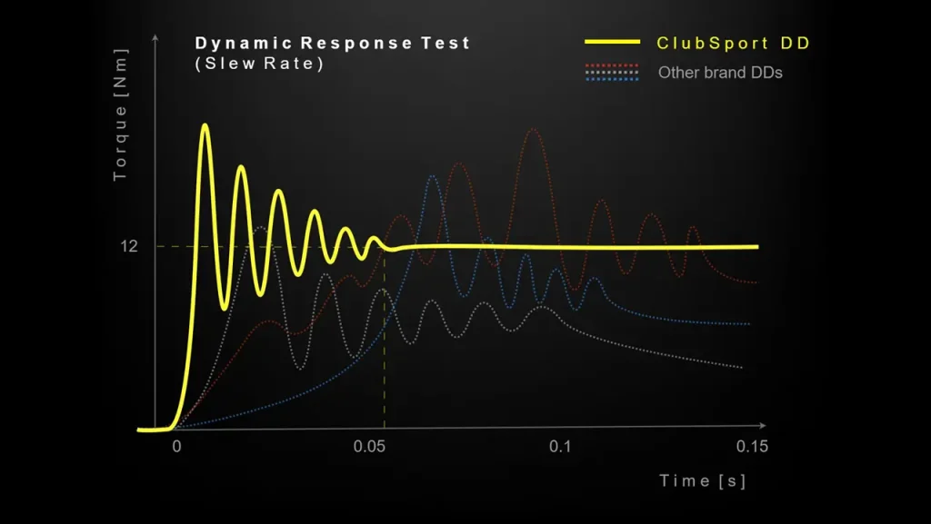 Fanatec ClubSport DD Slew Rate