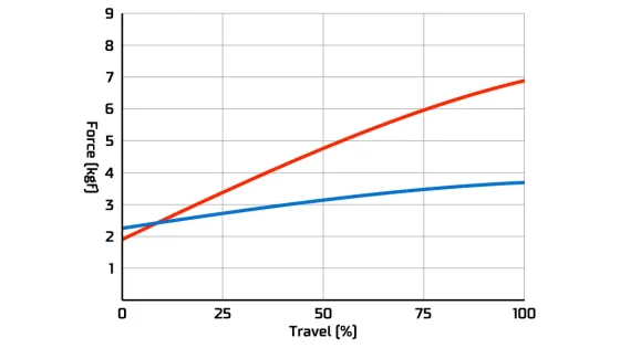Simucube spring change force adjustment