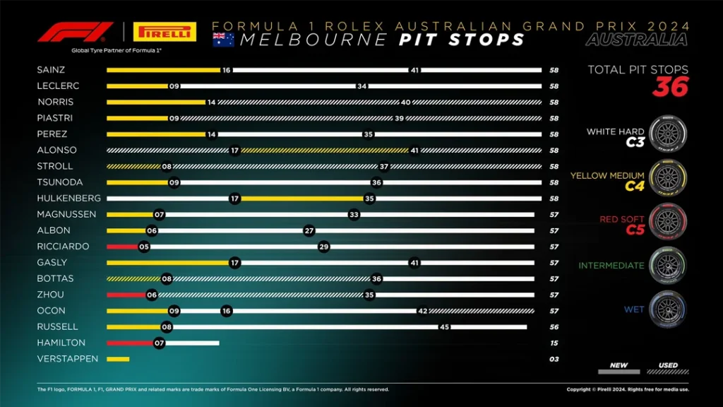 Bahrain Race Strategy F1 24