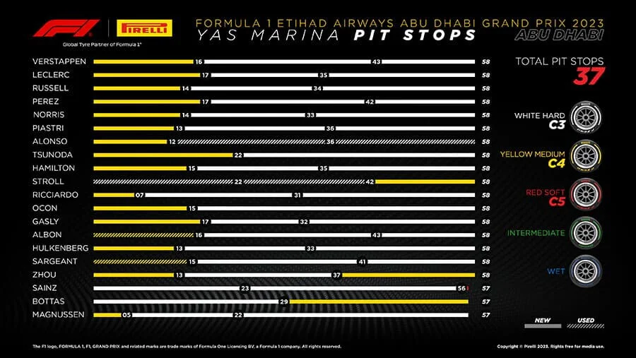 F1 24 Abu Dhabi Race Strategy according to Pirelli