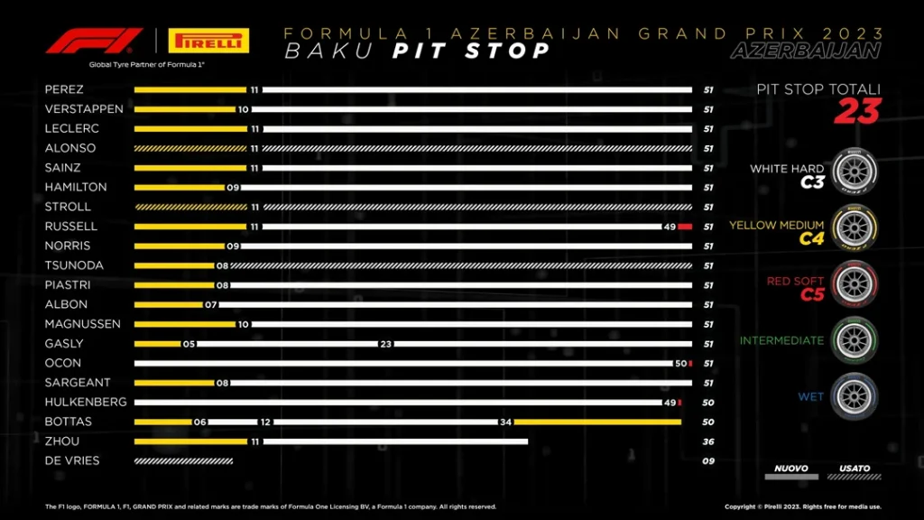 F1 24 Baku Race Strategy
