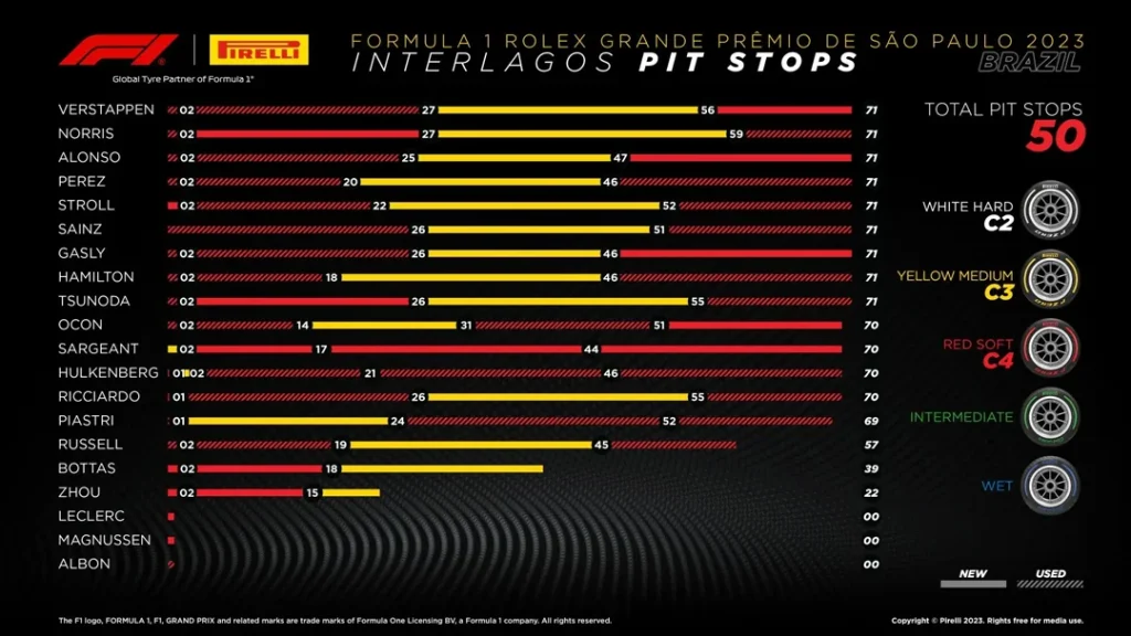F1 24 Brazil Race Strategy
