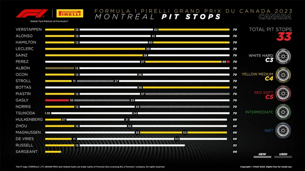 F1 24 Canada Race Strategy