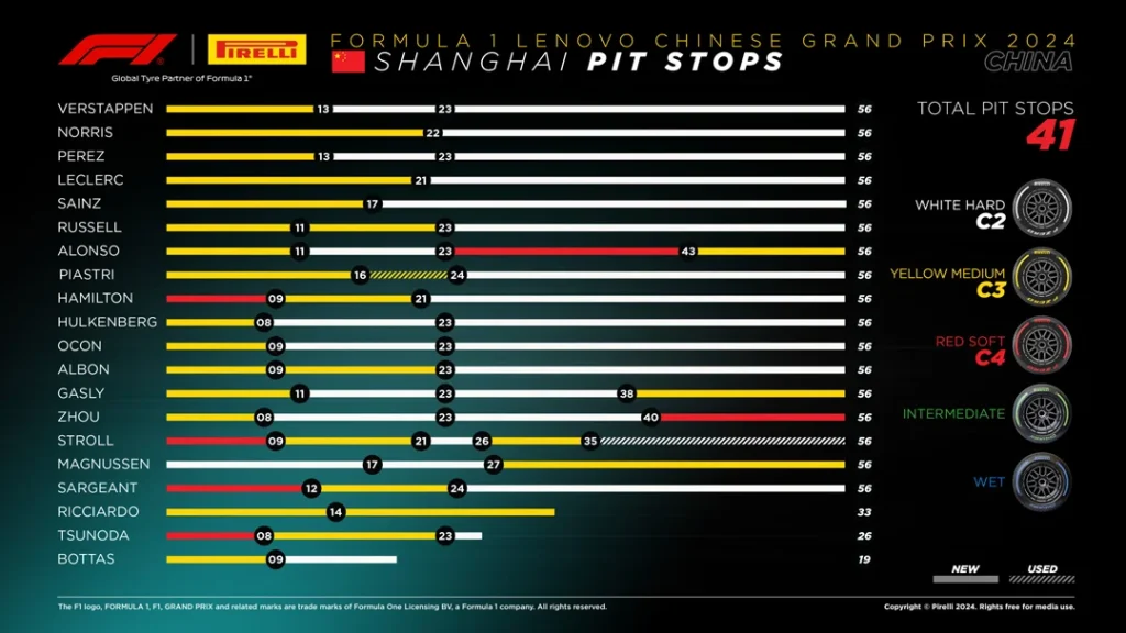 F1 24 China Race Strategy