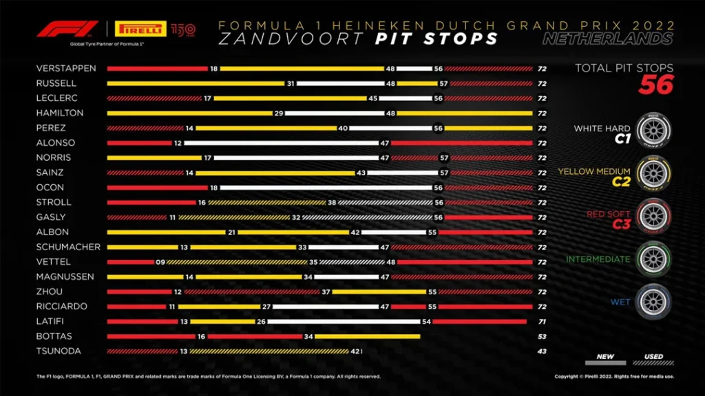 F1 24 Dutch Race Strategy
