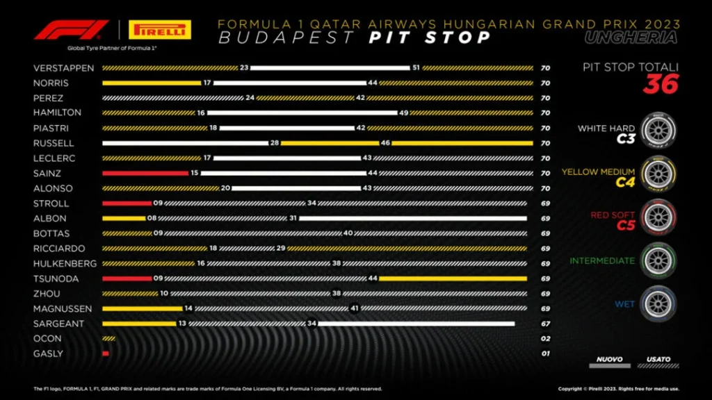 F1 24 Hungary race strategy