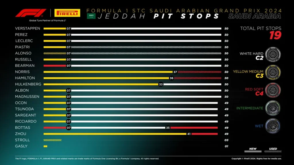 F1 24 Jeddah race strategy