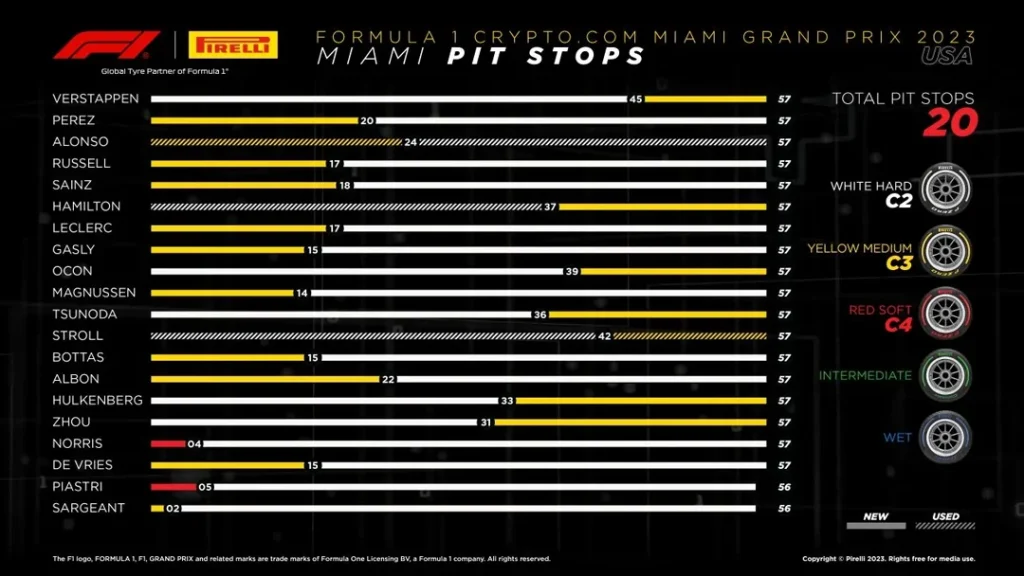 F1 24 Miami Race Strategy