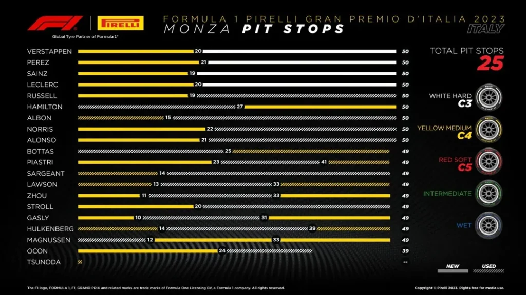 F1 24 Monza Race Strategy