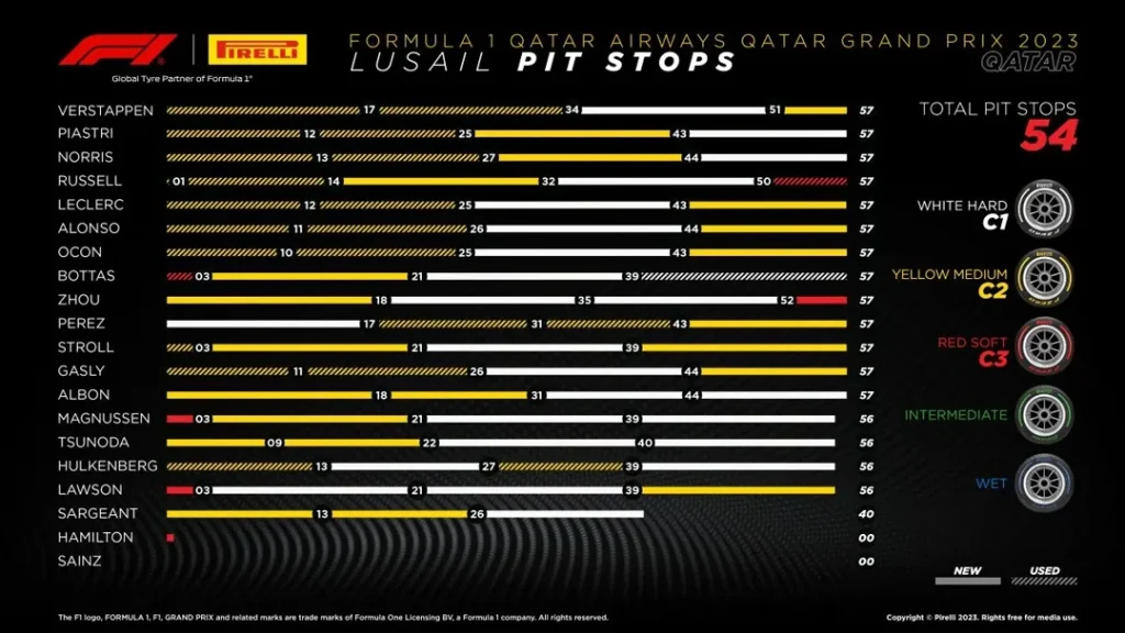 F1 24 Qatar race strategy