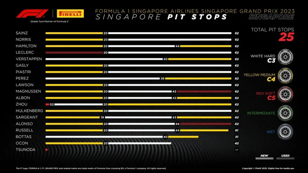 F1 24 Singapore race strategy