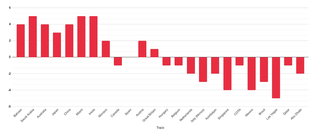 F1 24 Average AI Difficulty