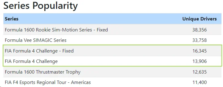 iRacing Formula 4 Challenge Series Popularity
