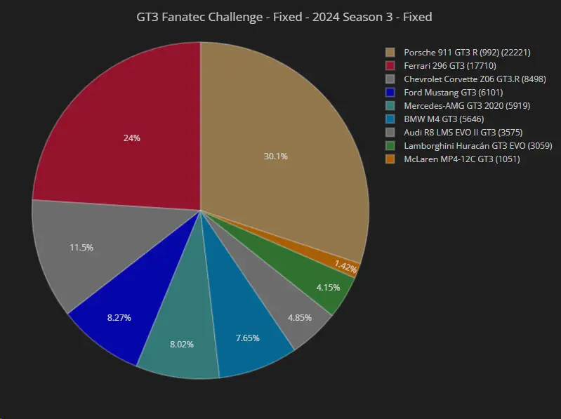 iRacing GT3 Fanatec Challenge Most Popular car