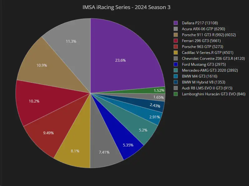 iRacing IMSA Series most popular cars