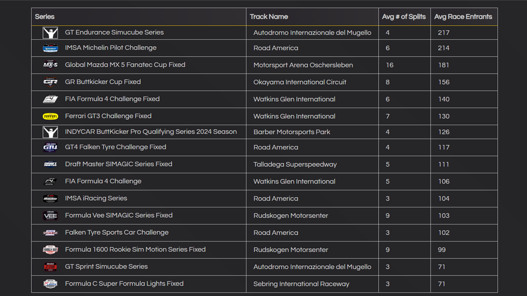 iRacing most popular series current season