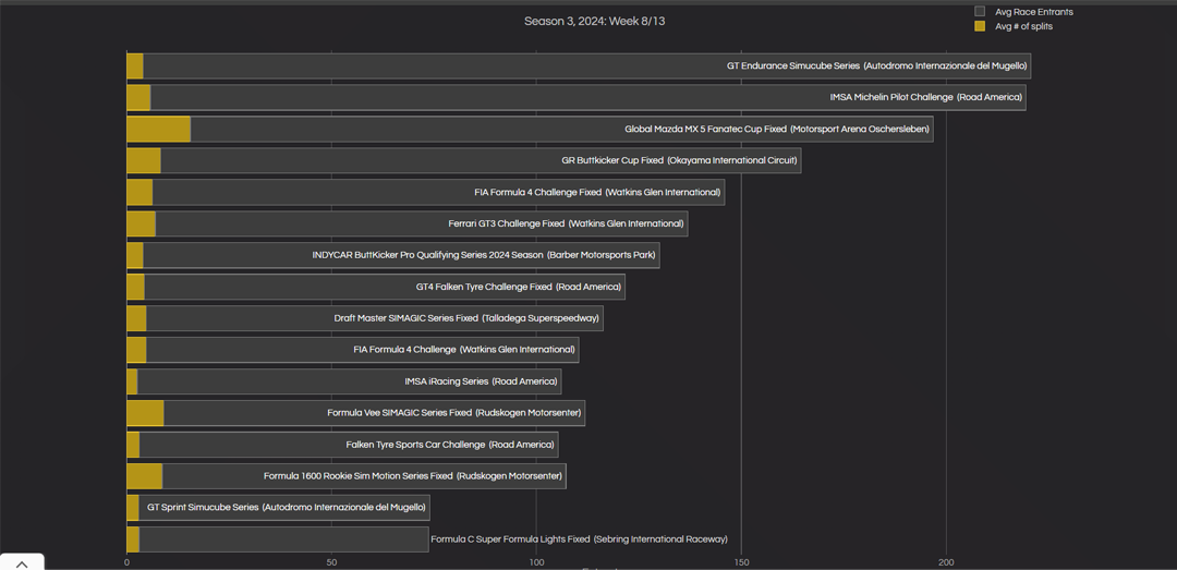 iRacing most popular series