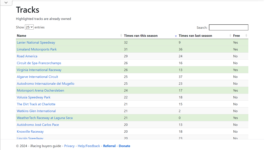 iRacing most popular tracks