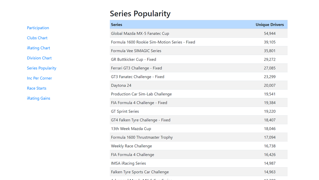 iRacing popular series iracingreports.com