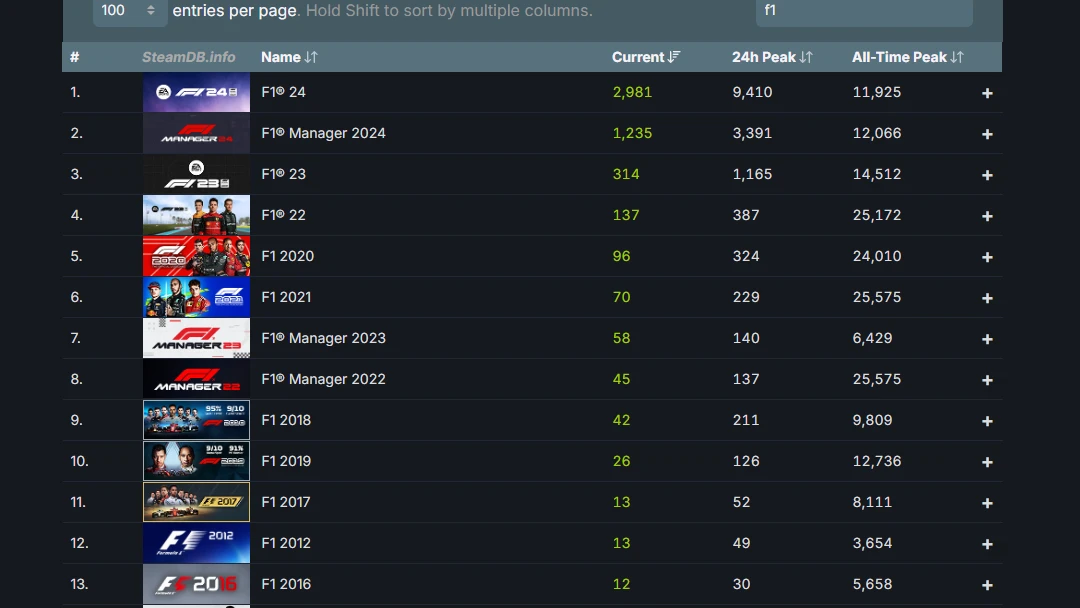 F1 steam charts